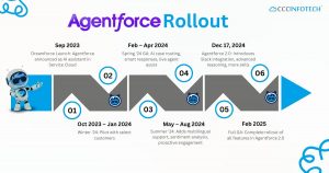 This timeline showcases the major milestones in Agentforce's development—from the initial Dreamforce announcement in September 2023 to the full general availability of Agentforce 2.0 by February 2025. Agentforce rollout