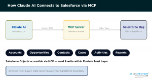 Integrating Claude AI with Salesforce